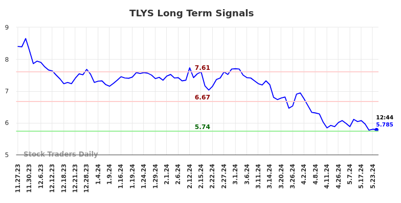 TLYS Long Term Analysis for May 24 2024 TLYS Long Term Analysis for May 24 2024