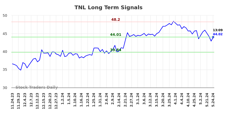 TNL Long Term Analysis for May 24 2024