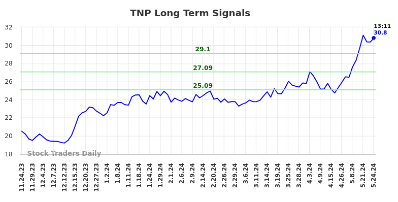 TNP Long Term Analysis for May 24 2024 TNP Long Term Analysis for May 24 2024