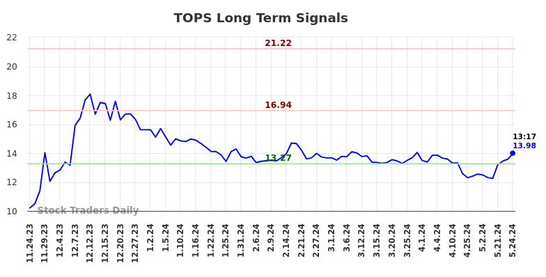 TOPS Long Term Analysis for May 24 2024