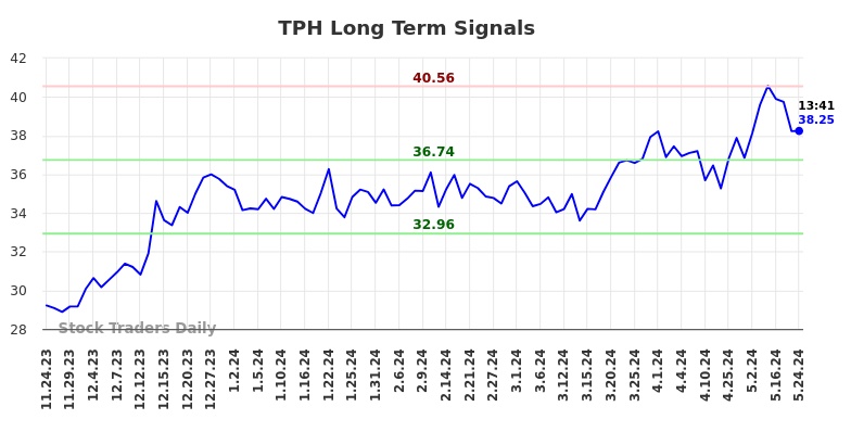 TPH Long Term Analysis for May 24 2024