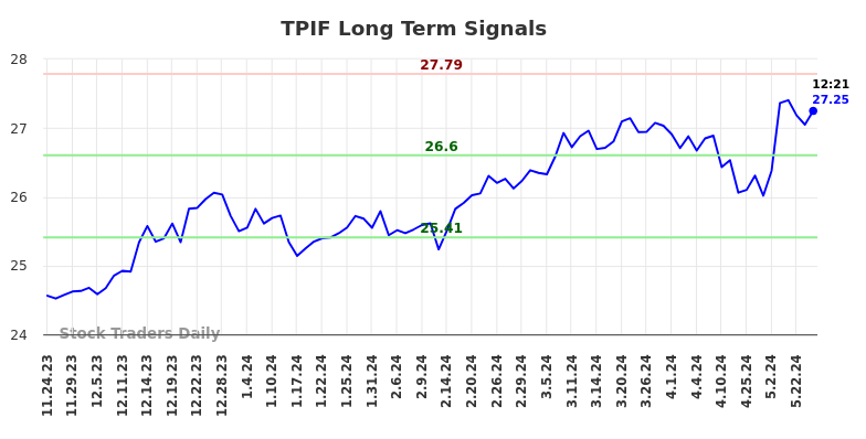 TPIF Long Term Analysis for May 24 2024