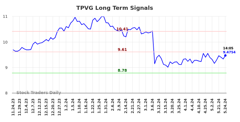 TPVG Long Term Analysis for May 24 2024