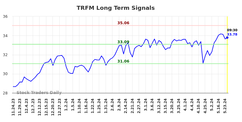 TRFM Long Term Analysis for May 24 2024