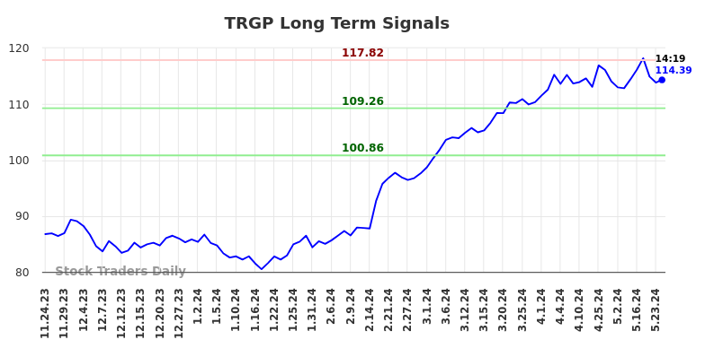 TRGP Long Term Analysis for May 24 2024