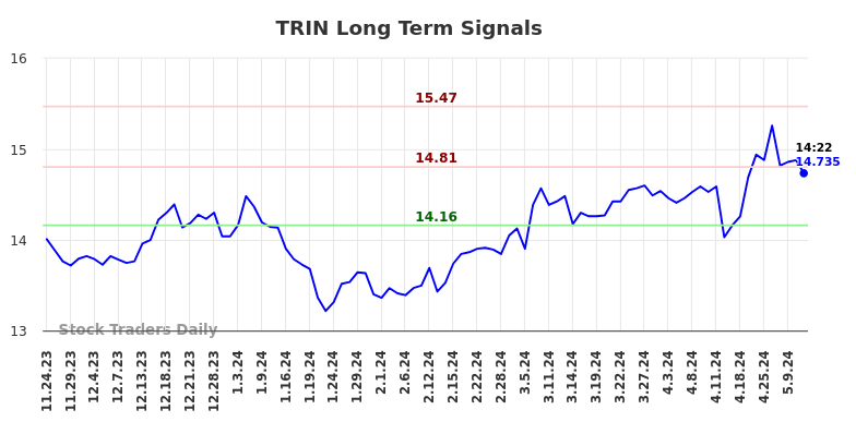 TRIN Long Term Analysis for May 24 2024