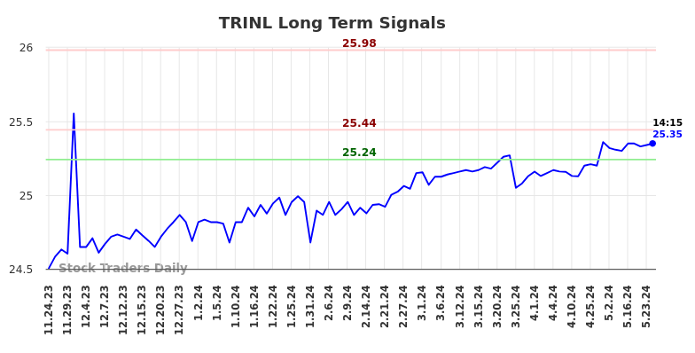 TRINL Long Term Analysis for May 24 2024