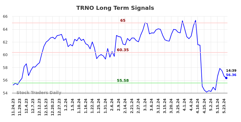 TRNO Long Term Analysis for May 24 2024