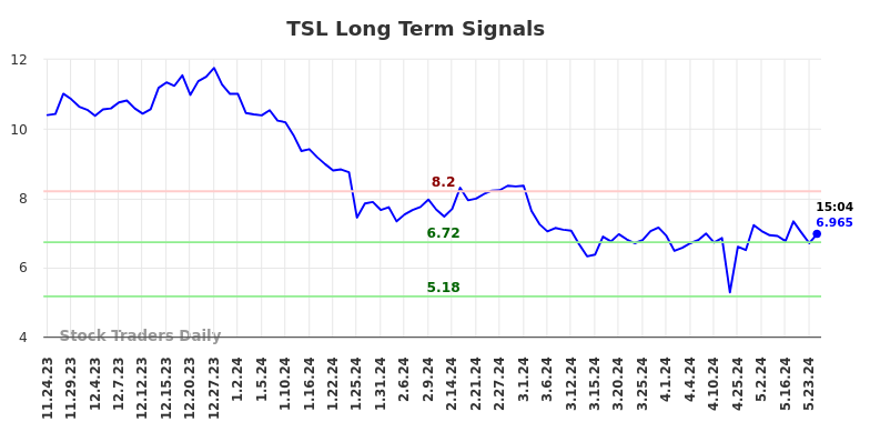 TSL Long Term Analysis for May 24 2024