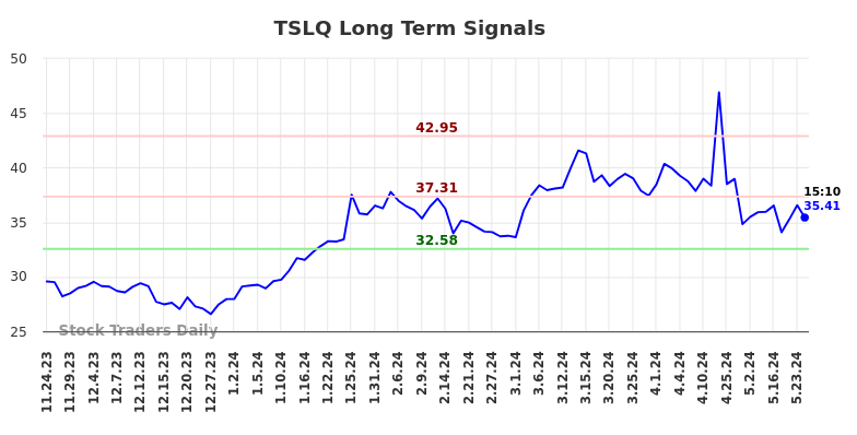 TSLQ Long Term Analysis for May 24 2024