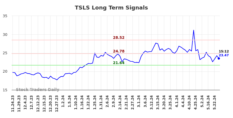 TSLS Long Term Analysis for May 24 2024