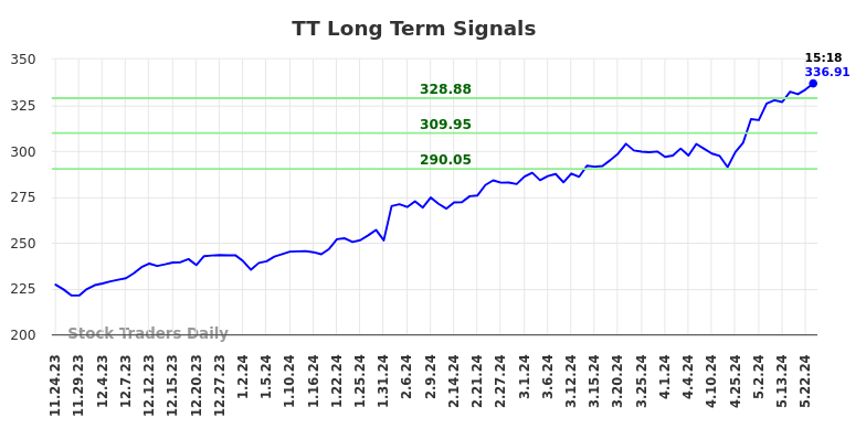 TT Long Term Analysis for May 24 2024