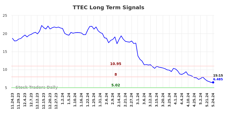 TTEC Long Term Analysis for May 24 2024