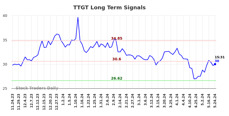 TTGT Long Term Analysis for May 24 2024