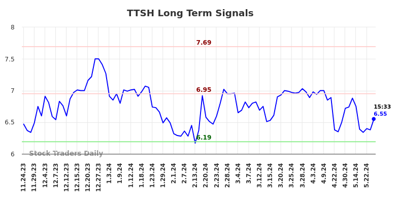 TTSH Long Term Analysis for May 24 2024