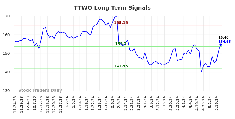 TTWO Long Term Analysis for May 24 2024