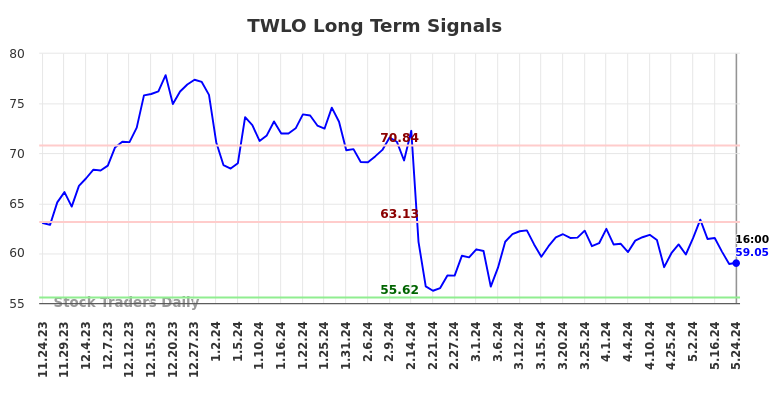 TWLO Long Term Analysis for May 24 2024