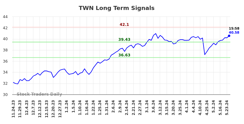 TWN Long Term Analysis for May 24 2024