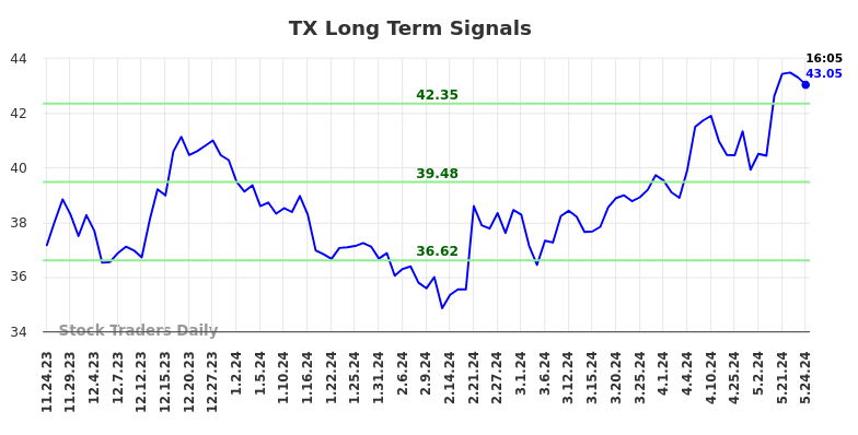 TX Long Term Analysis for May 24 2024