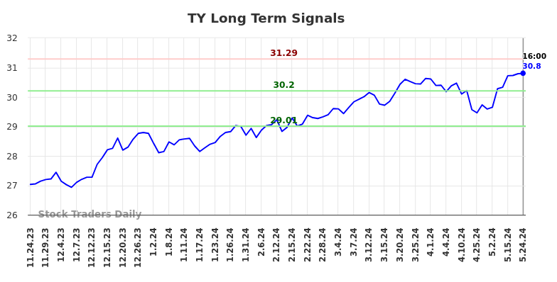 TY Long Term Analysis for May 24 2024