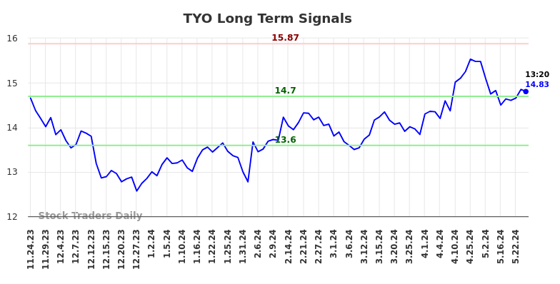 TYO Long Term Analysis for May 24 2024