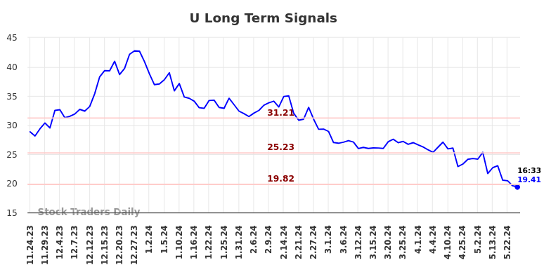 U Long Term Analysis for May 24 2024