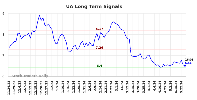 UA Long Term Analysis for May 24 2024