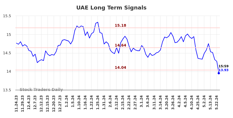 UAE Long Term Analysis for May 24 2024