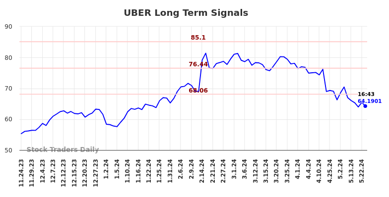 UBER Long Term Analysis for May 24 2024