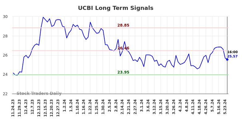 UCBI Long Term Analysis for May 24 2024 UCBI Long Term Analysis for May 24 2024