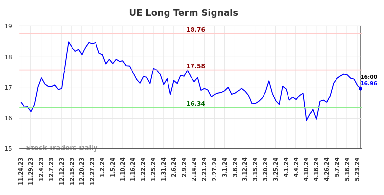 UE Long Term Analysis for May 24 2024