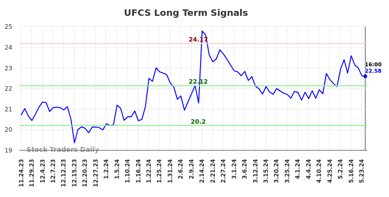 UFCS Long Term Analysis for May 24 2024