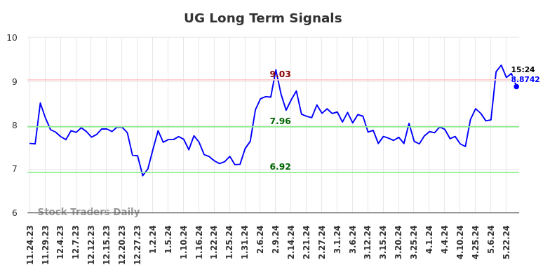 UG Long Term Analysis for May 24 2024