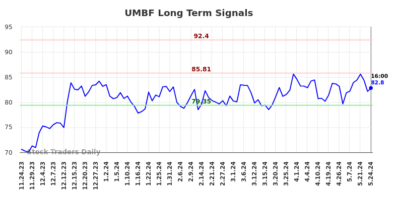 UMBF Long Term Analysis for May 24 2024