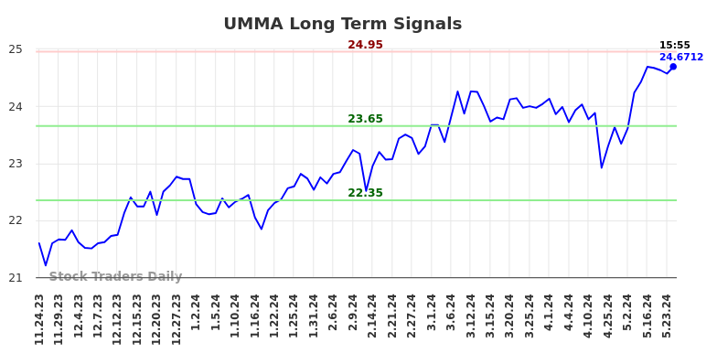 UMMA Long Term Analysis for May 24 2024