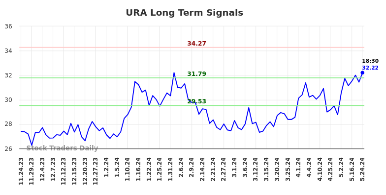URA Long Term Analysis for May 24 2024