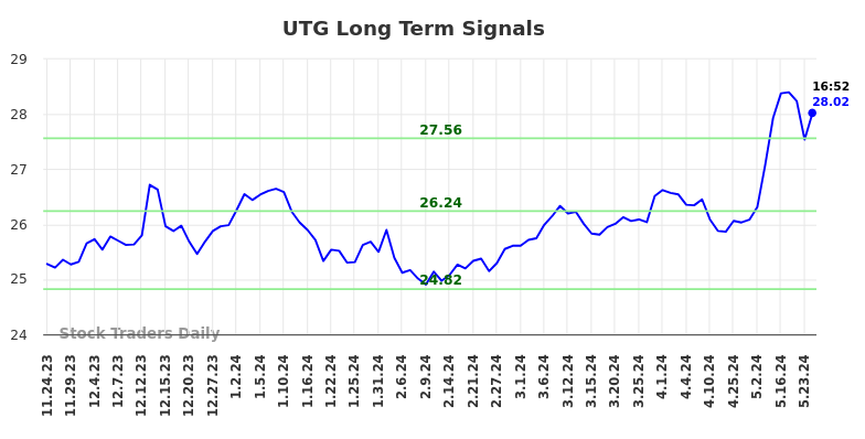 UTG Long Term Analysis for May 24 2024