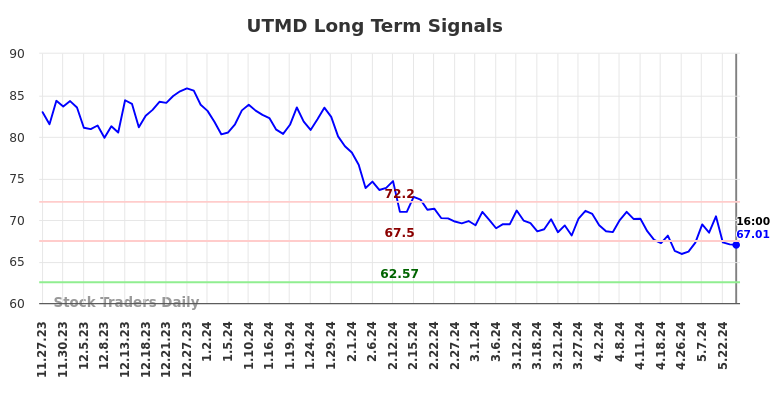 UTMD Long Term Analysis for May 24 2024