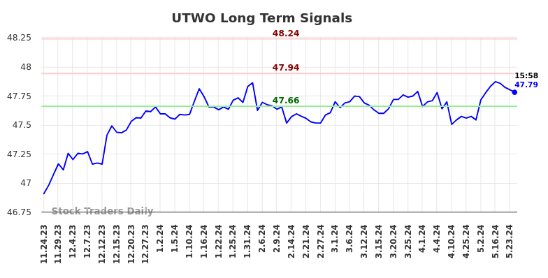 UTWO Long Term Analysis for May 24 2024