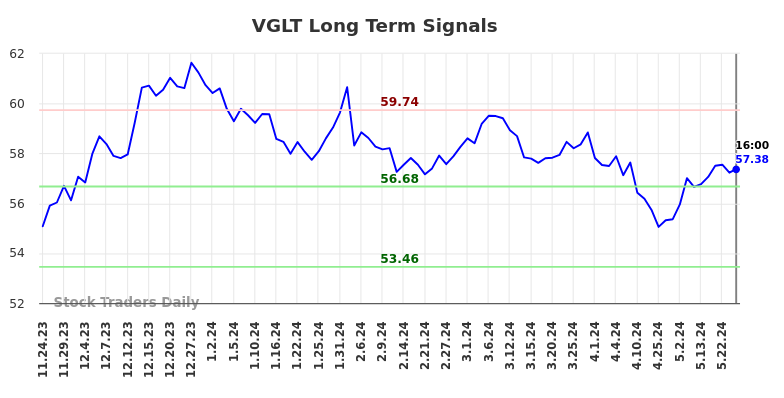VGLT Long Term Analysis for May 24 2024