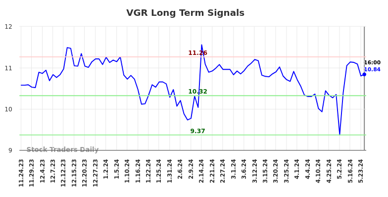 VGR Long Term Analysis for May 24 2024 VGR Long Term Analysis for May 24 2024