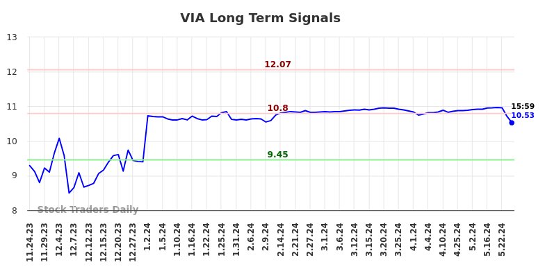 VIA Long Term Analysis for May 24 2024