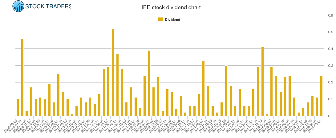 IPE Dividend Chart