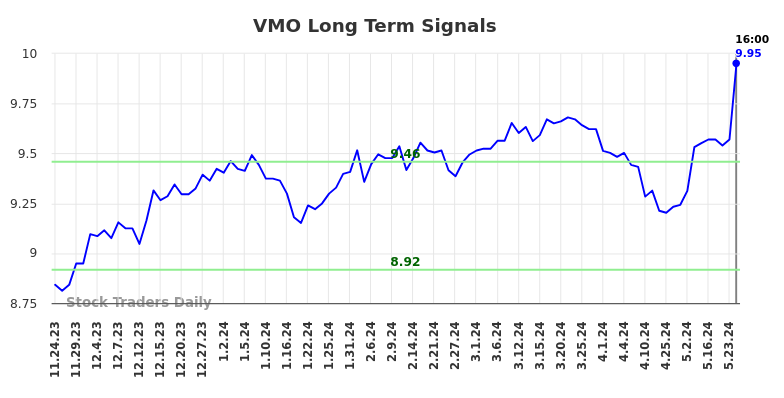 VMO Long Term Analysis for May 24 2024