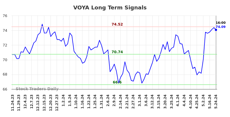 VOYA Long Term Analysis for May 24 2024