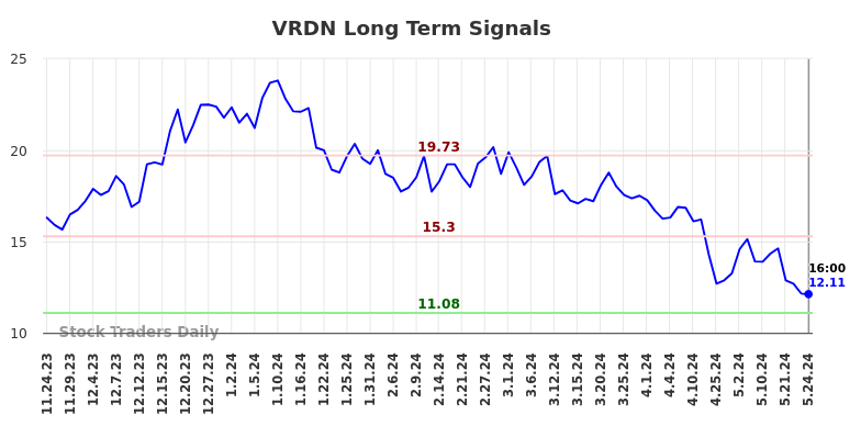 VRDN Long Term Analysis for May 25 2024