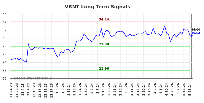 VRNT Long Term Analysis for May 25 2024