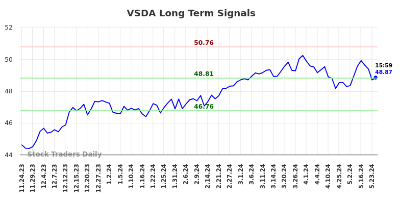 VSDA Long Term Analysis for May 25 2024
