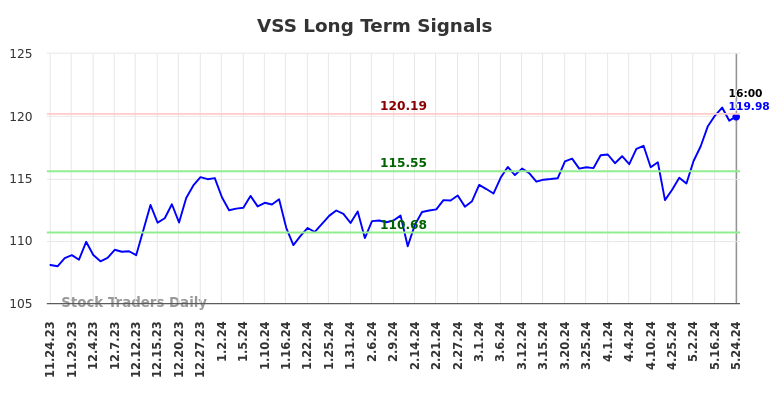 VSS Long Term Analysis for May 25 2024