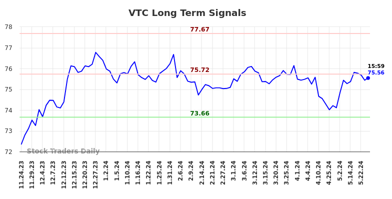 VTC Long Term Analysis for May 25 2024